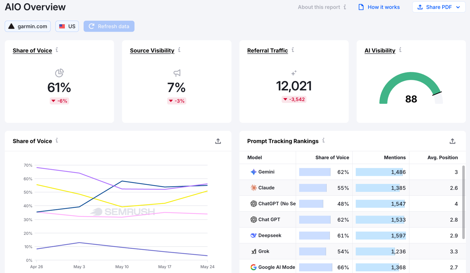 The AI Overview dashboard from Enterprise AIO tracks AI visibility across platforms.