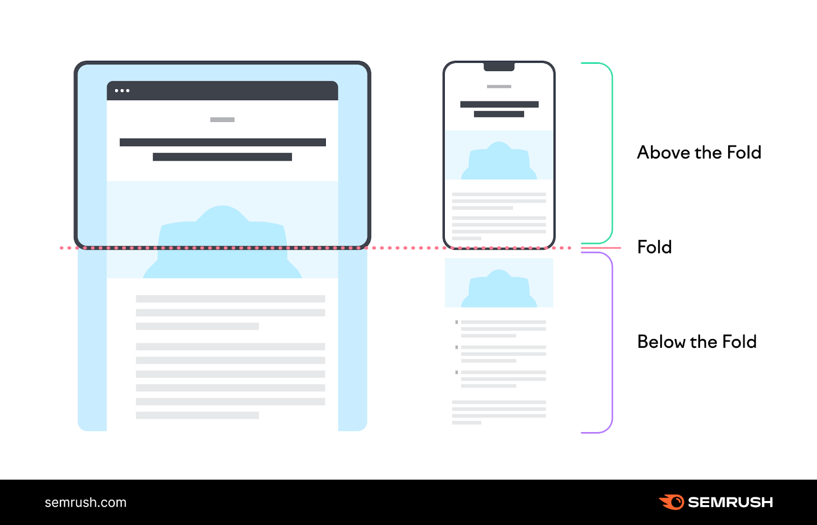 Landing page marked to show above the fold, the fold, and below the fold.