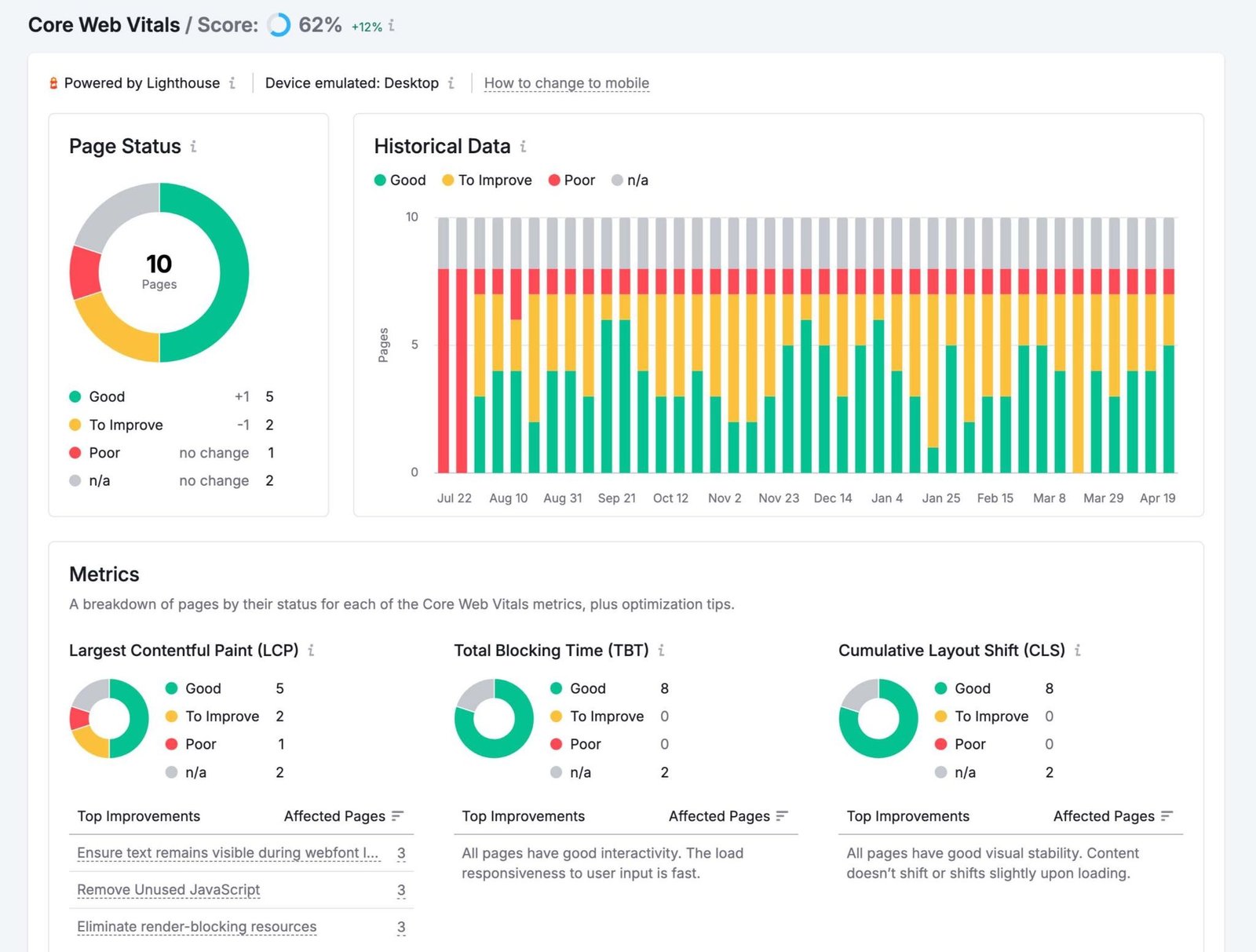 Core Web Vitals performance report from the Semrush Site Audit tool showing metrics and recommendations.