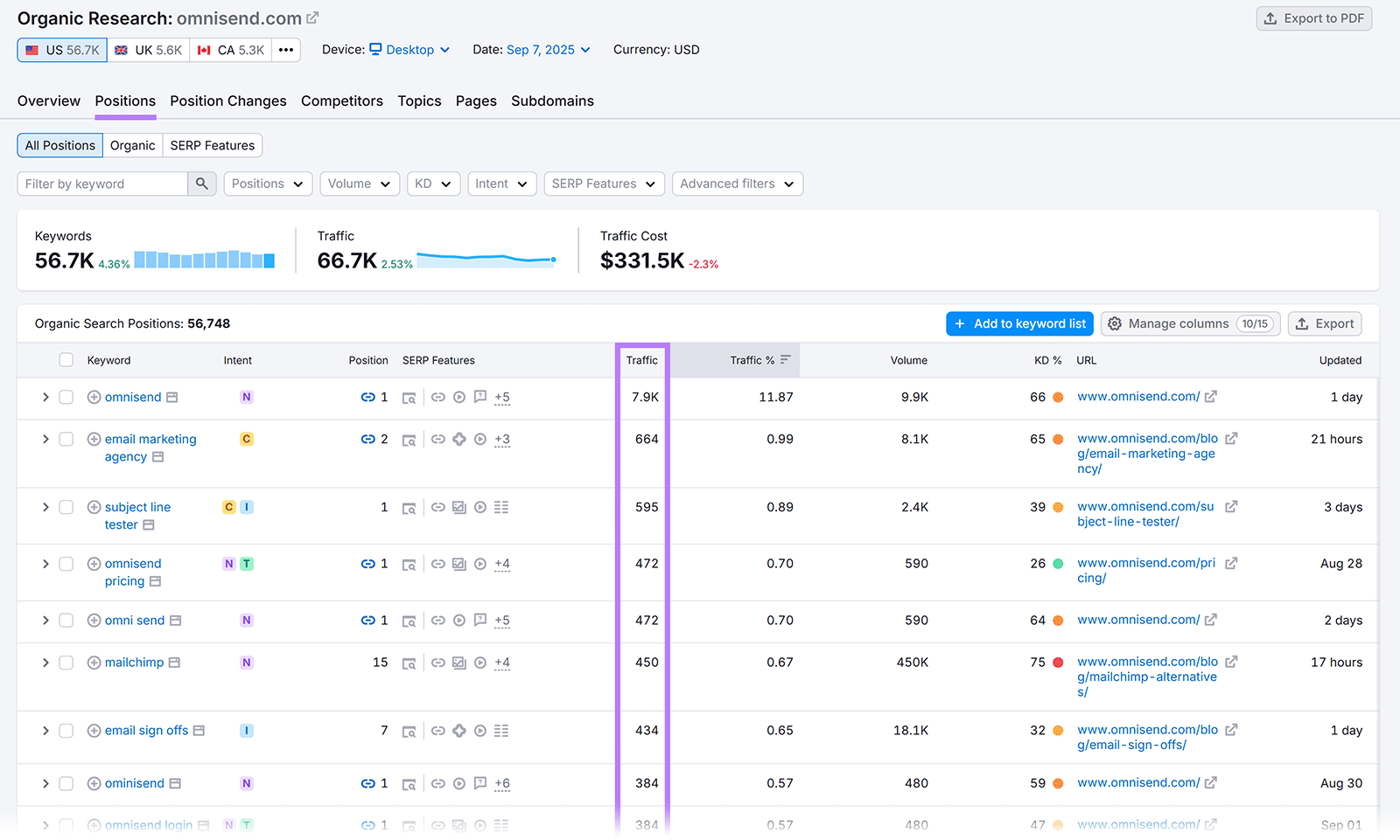 Organic Rankings results for omnisend.com with Traffic column highlighted