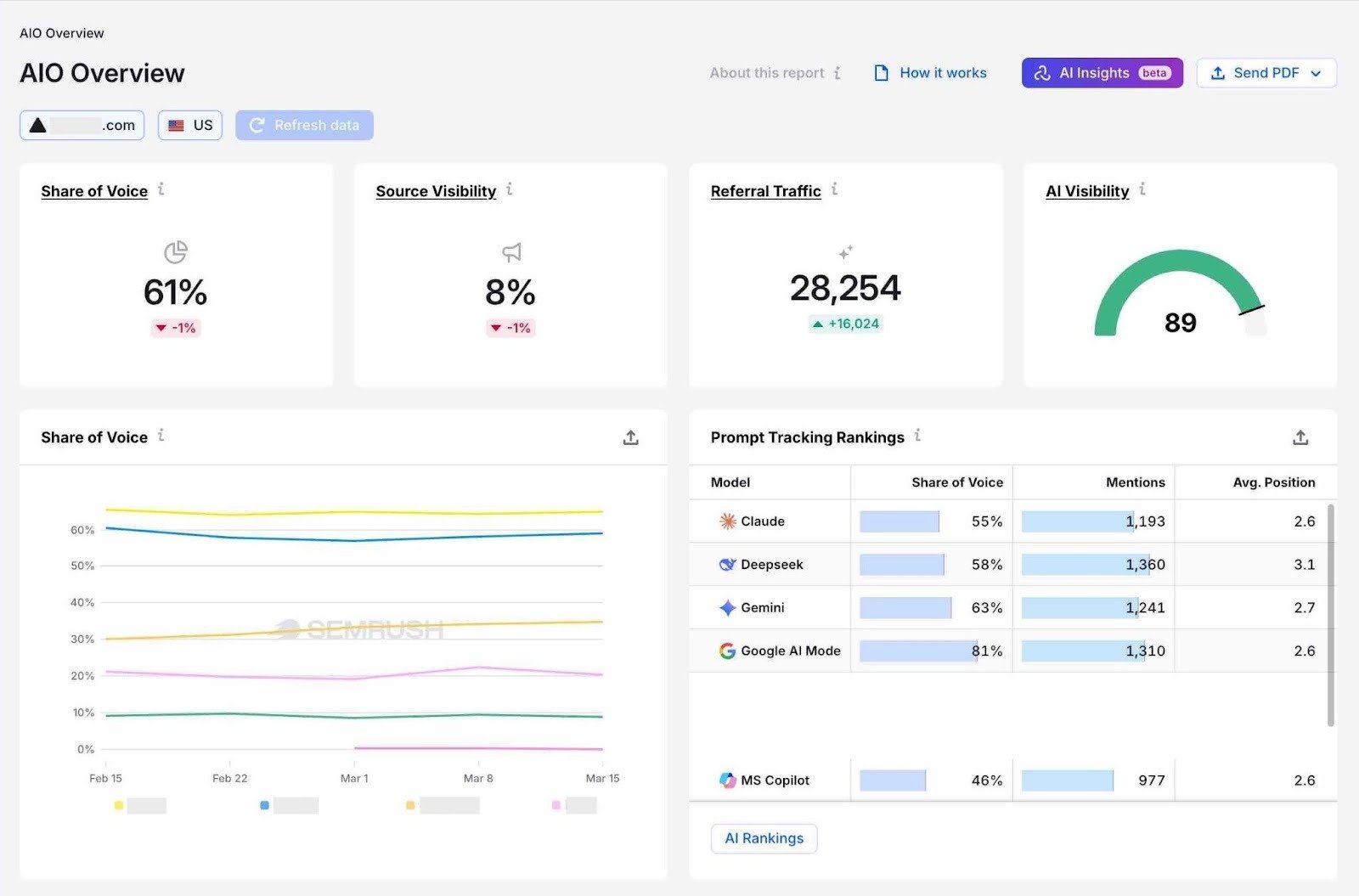 The Semrush Enterprise AIO dashboard showing metrics like share of voice, visibility, referral traffic, and prompt tracking rankings for a brand.