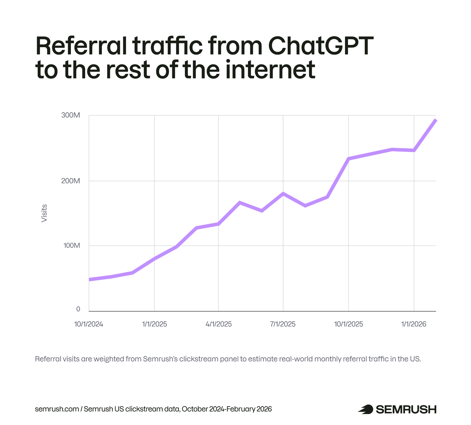 chatgpt referral traffic trend in the US
