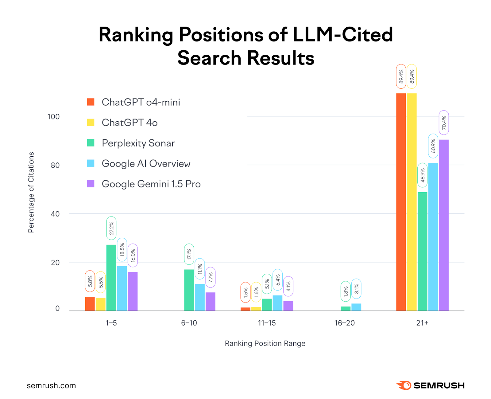 ranking position of LLM-cited search results