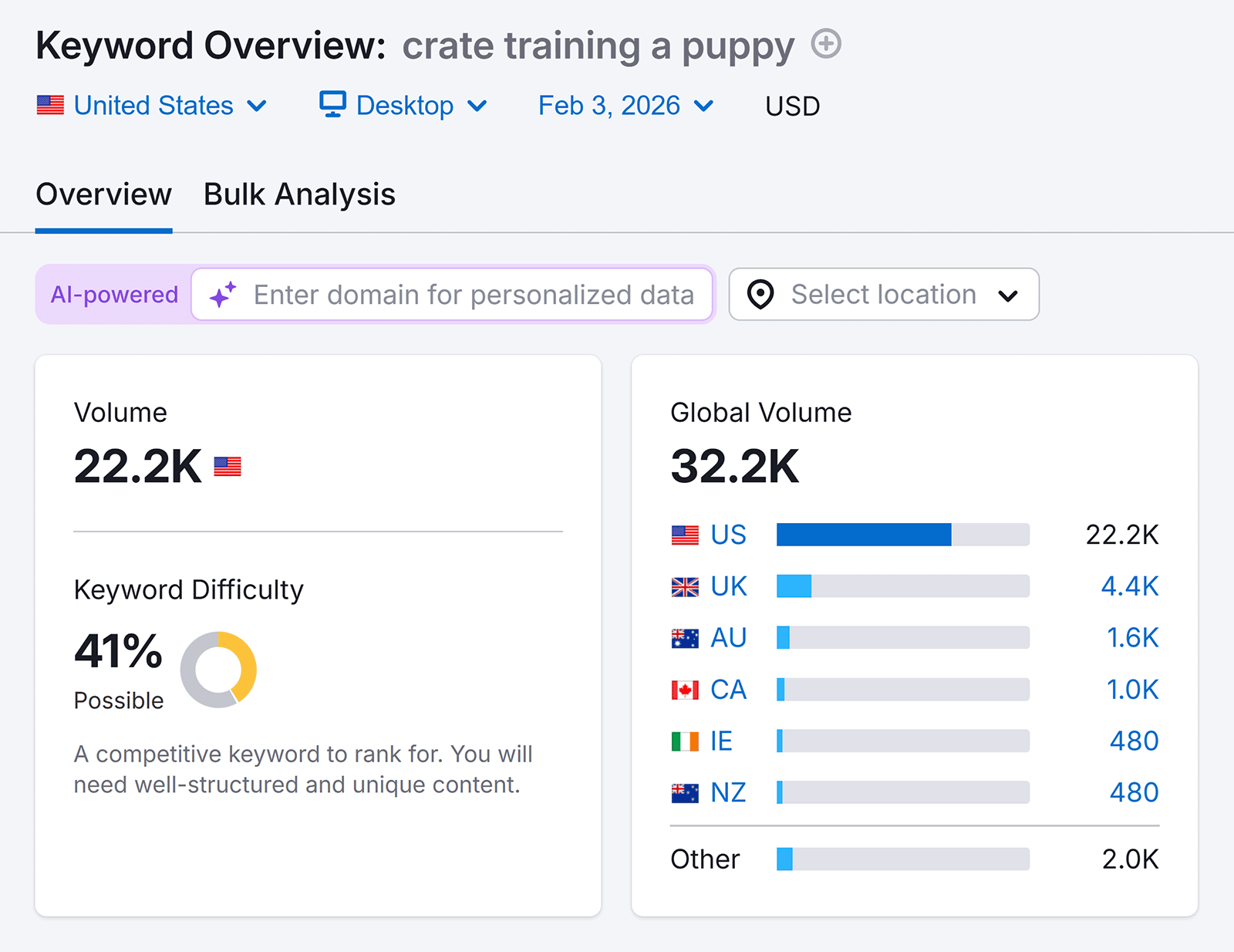 Keyword overview showing search volume and difficulty for a topic.