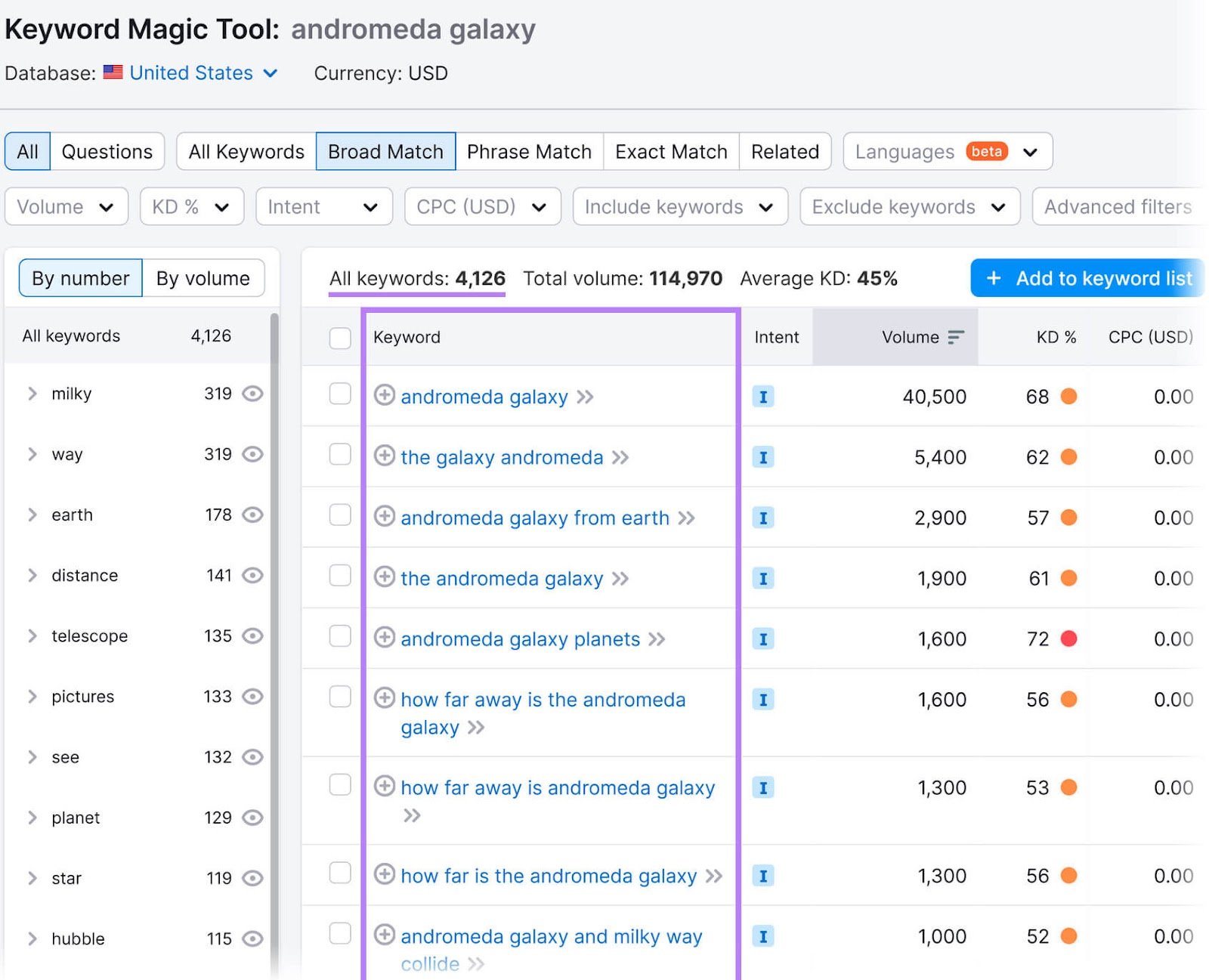 Keyword Magic Tool results showing on the right a table of specific keyword phrases, their search intent, volume, etc.