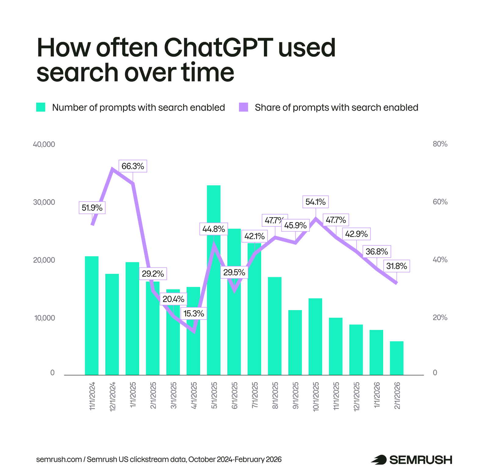 how often chatgpt uses search over time
