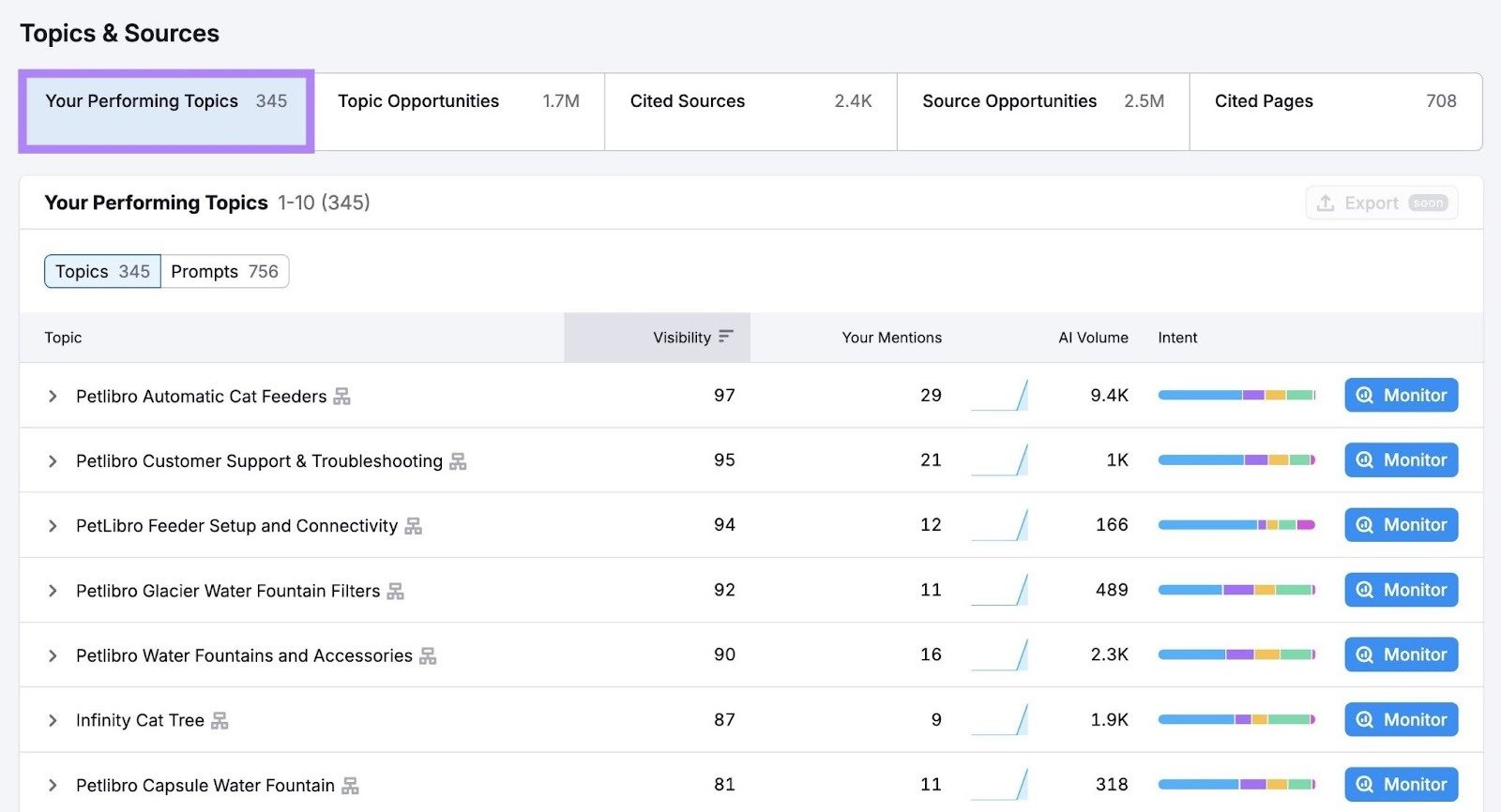 Topics & Sources on the Visibility Overview report with the "Your Performing Topics" tab highlighted.