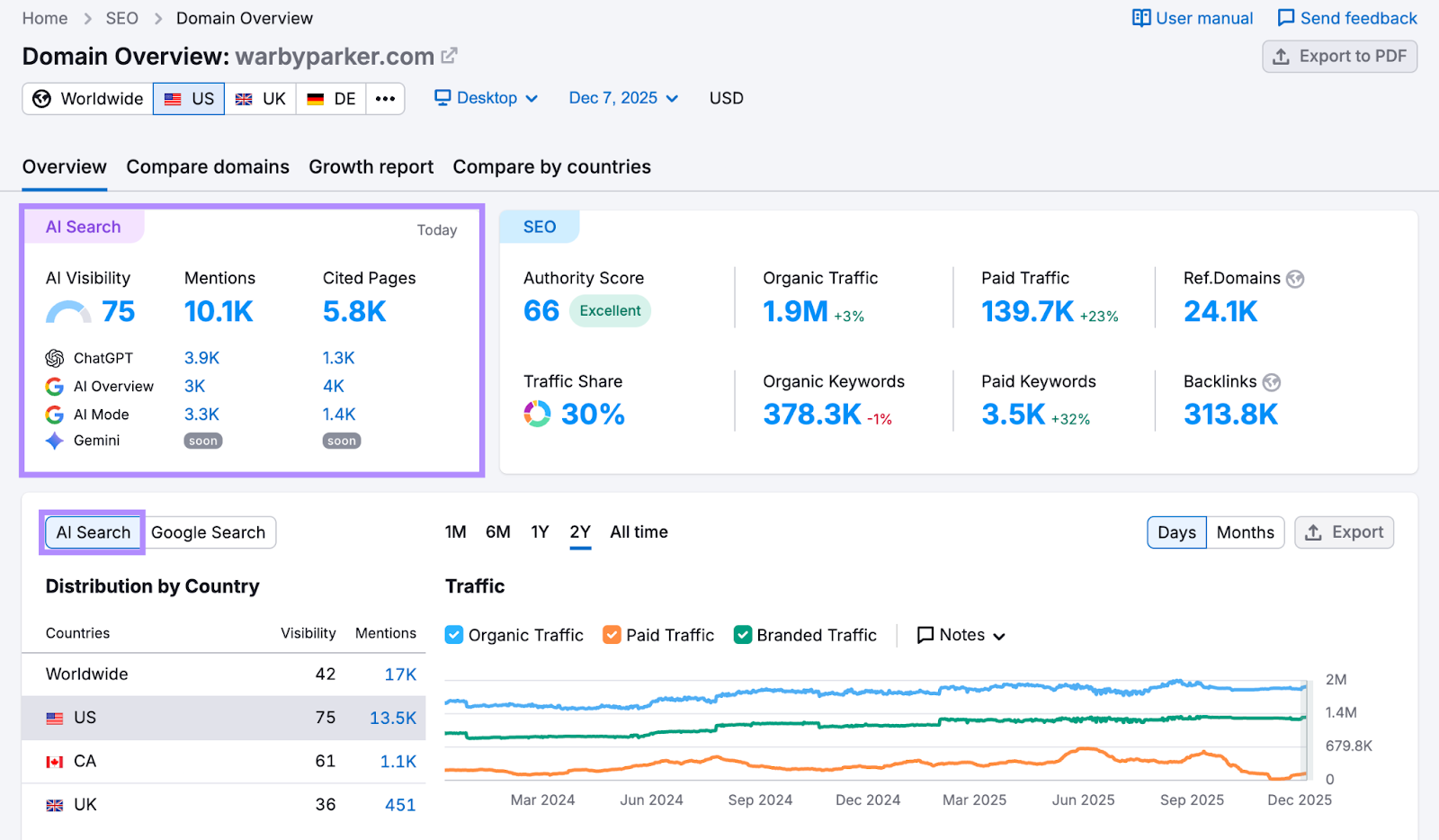 AI visibility metrics in Semrush's domain overview