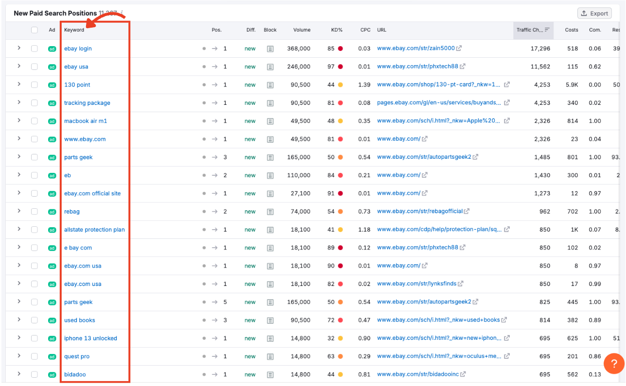 Keyword column showing paid search terms used in new ads.