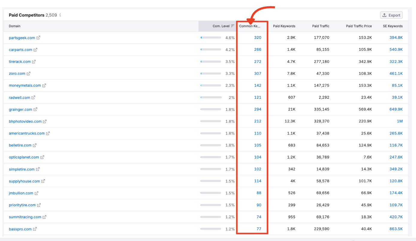 Common Keywords column with blue link to Keyword Gap report.