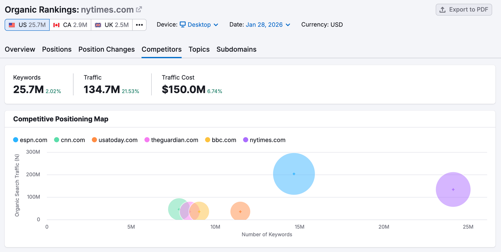 An example of the Competitors report in Organic Rankings.